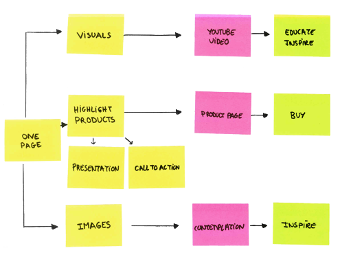 concept visual plan